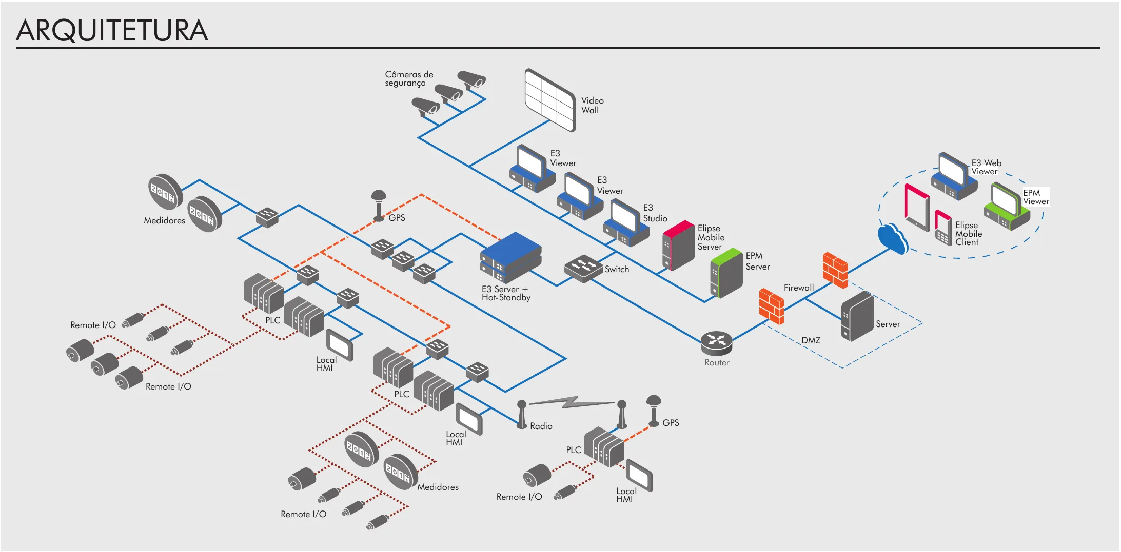 Diagrama de arquitetura Elipse E3 com PLCs, servidores, viewers e acesso remoto