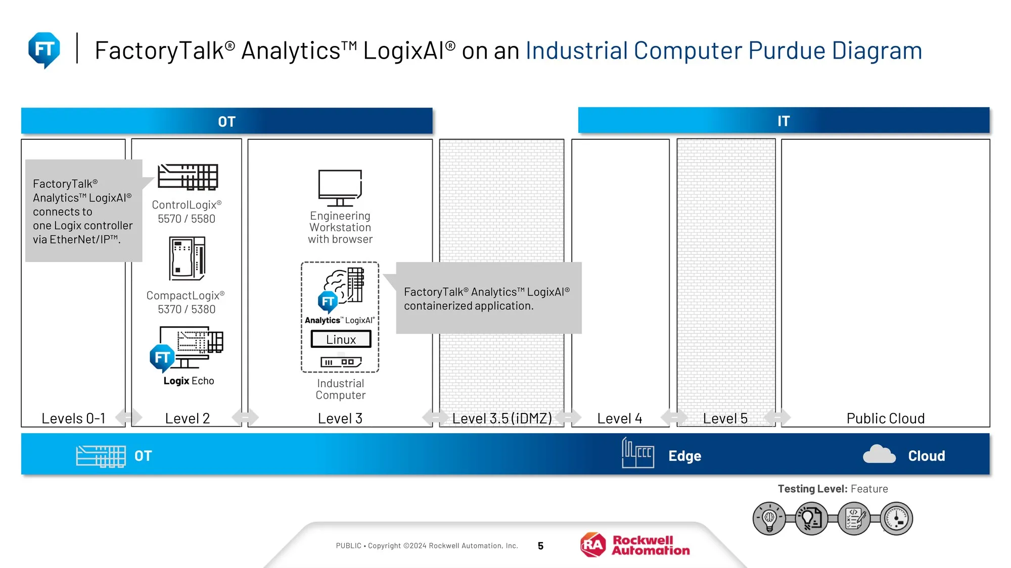 FactoryTalk Analytics LogixAI rodando em Industrial Computer com camadas Purdue OT (L0-3) + IDMZ + IT (L4-5) + Edge + Cloud