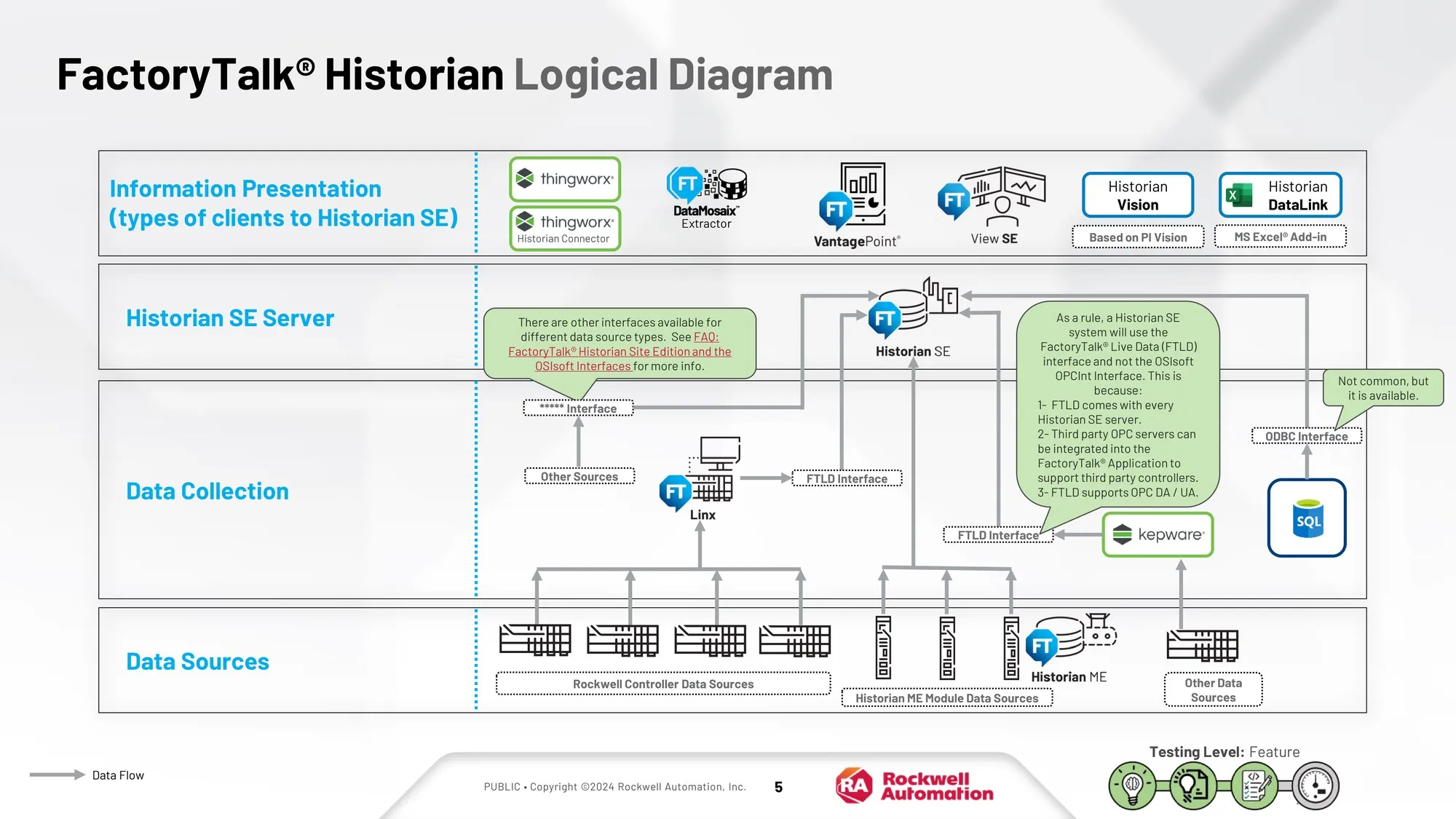 Diagrama lógico FactoryTalk Historian com fontes de dados, coleta, servidor e apresentação