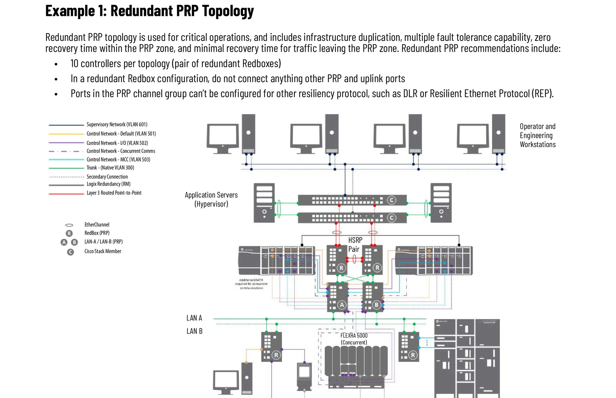 Topologia PRP redundante com até 10 controladores em arquitetura PlantPAx